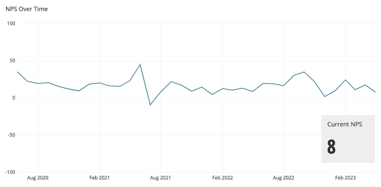 A line chart can be used to plot the change in NPS over time