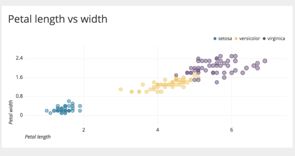 Color Coded Scatter Plot in Chartio