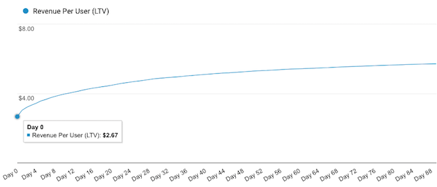 LTV shown as a line chart with starting point highlighted: as a user remains in the system, their LTV grows