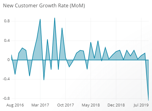 Line charts are good for showing growth rate over multiple time periods.