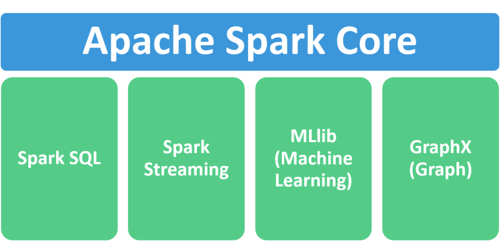 Apache Spark Components