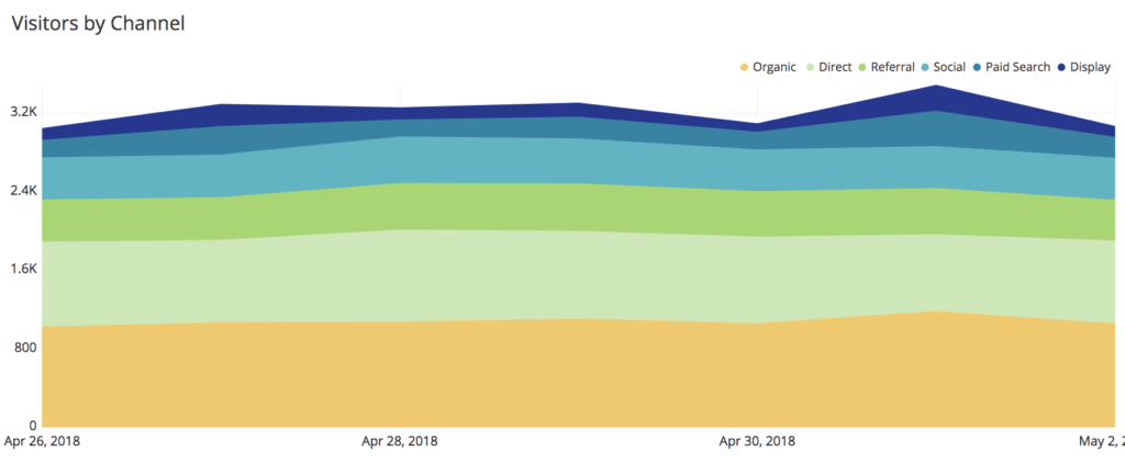 Google Analytics Channels Area Stack