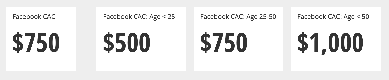 Segmenting a $750/customer group by age groups reveals better performance for younger visitors ($500/customer) than older visitors ($1000/customer).