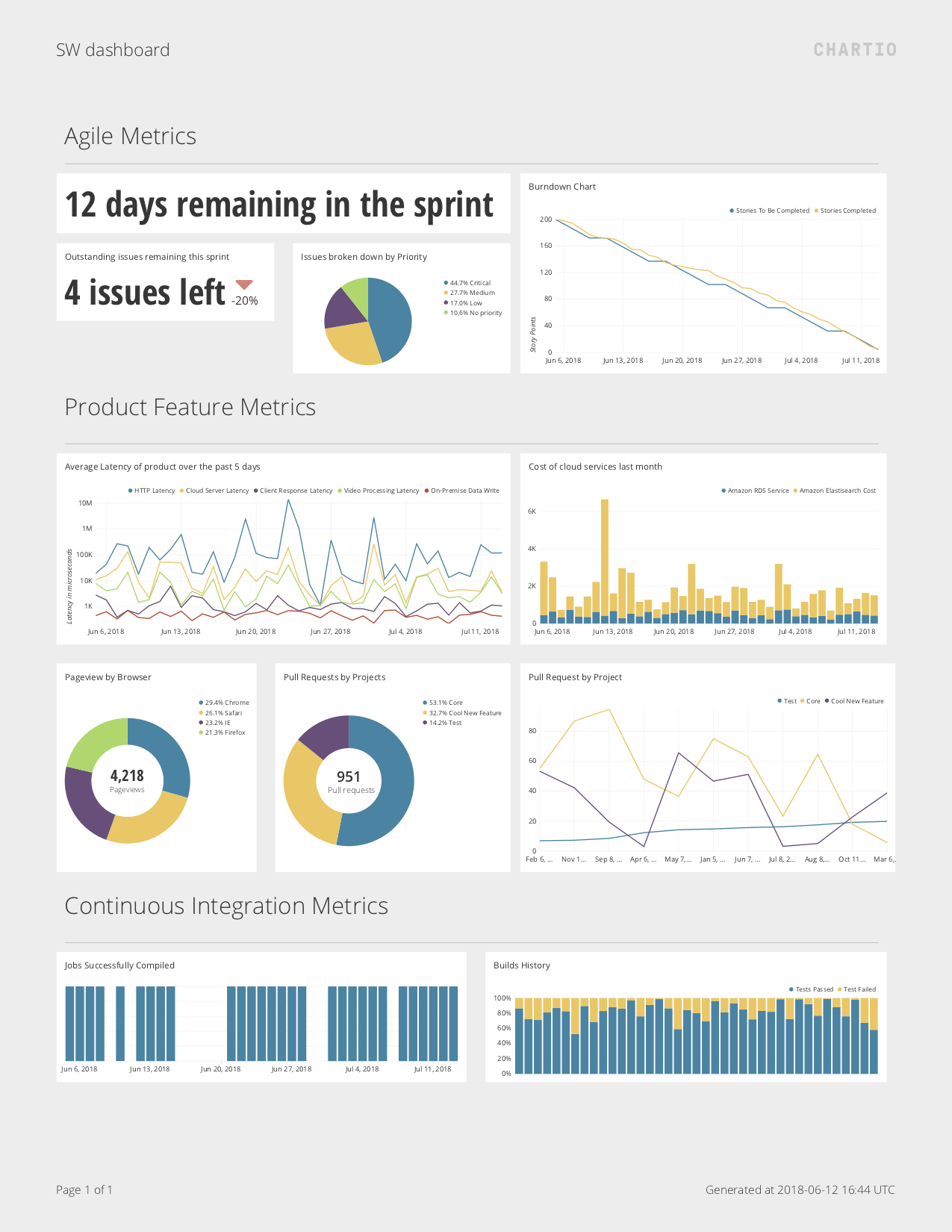 Software Engineering Dashboard