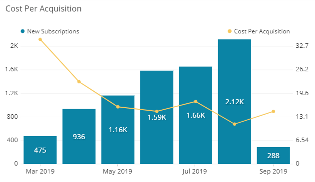 CPA shown as a bar-line plot, with bars showing new subscriptions by month and line across them the CPA