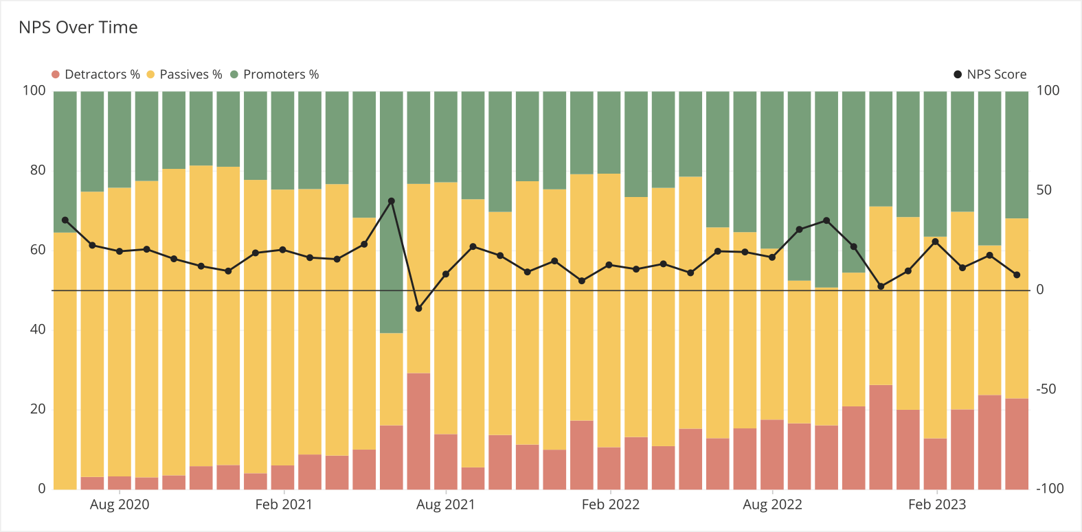 Stacked bars behind the line plot show all three response types across time