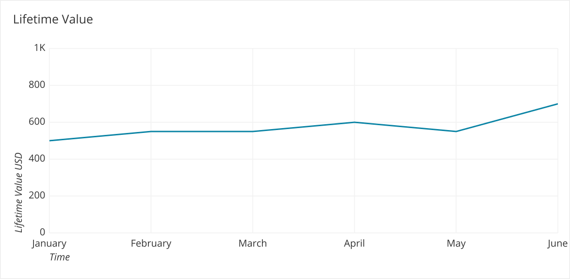 LTV visualized as line chart showing change over time