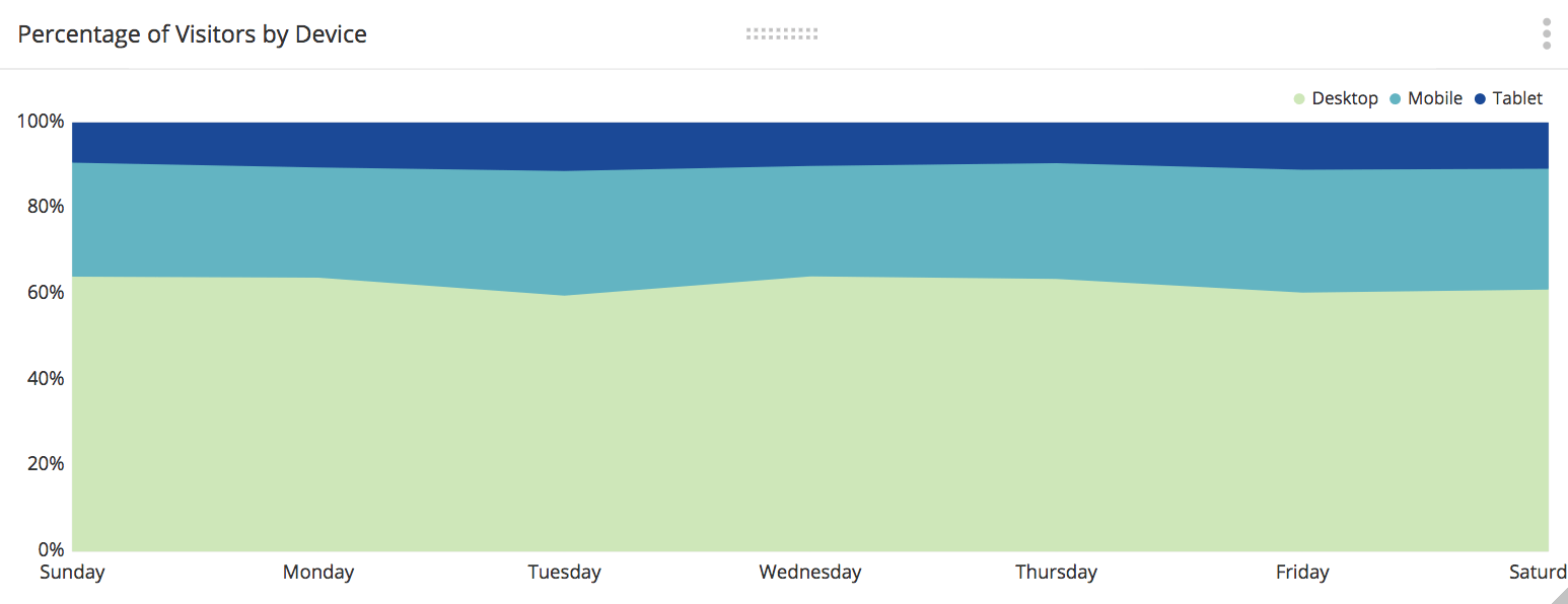 Google Analytics Devices