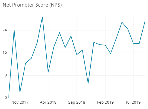 NPS shown as a line chart by month