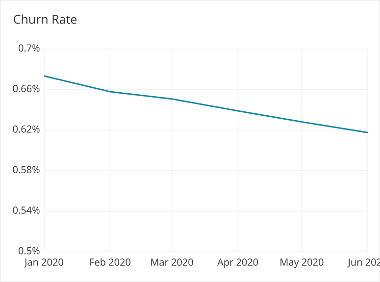 Line charts can show the churn rate trend over multiple periods.