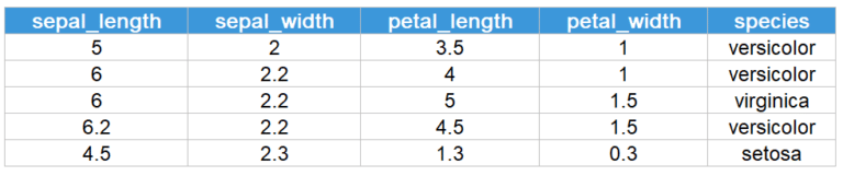 Iris Sample Data