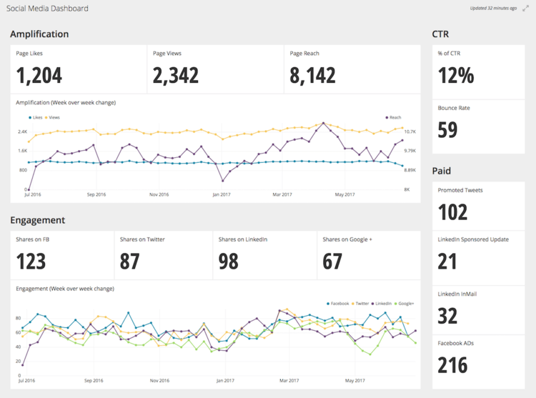 Chartio social media dashboard