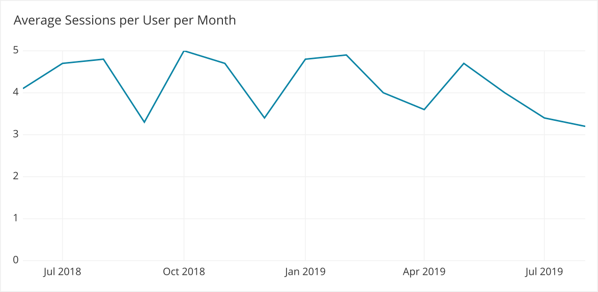 Line chart depicting average number of sessions per user in each month