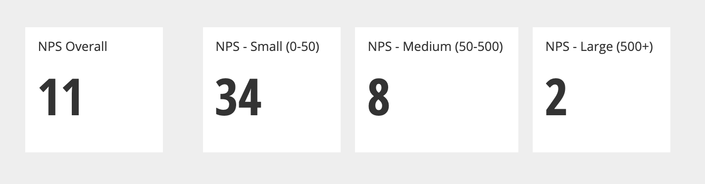 Dividing an overall NPS of 11 by company size shows NPS for small companies at 34, medium at 8, and large at 2