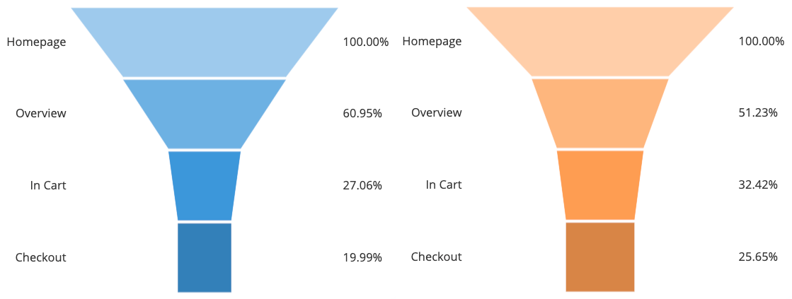 Two user funnels for a shopping site flow