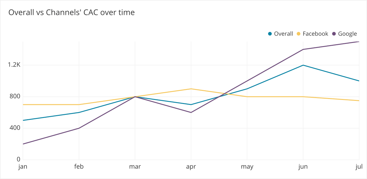 Plotting multiple lines allows us to compare CAC from different segments.