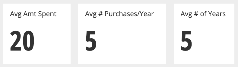 LTV reported as a single value by components