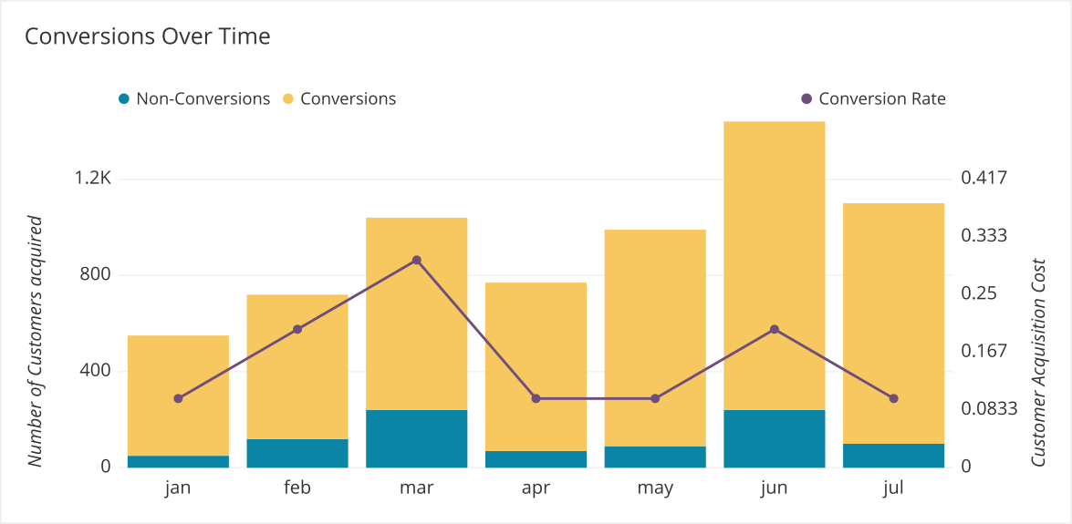 This dual-axis chart shows number of conversions as bars against the conversion rate as a line.