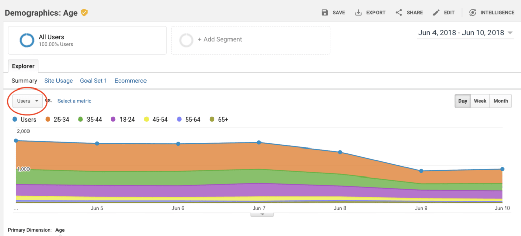 Google Analytics Demographics Area Stack