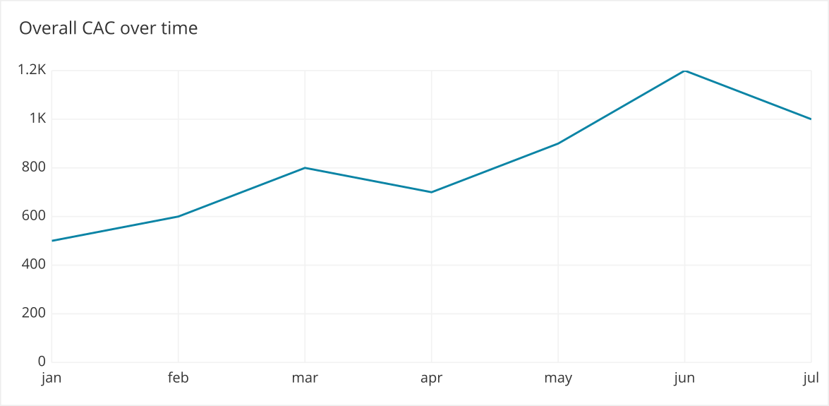 A line chart can be used to track CAC over time.