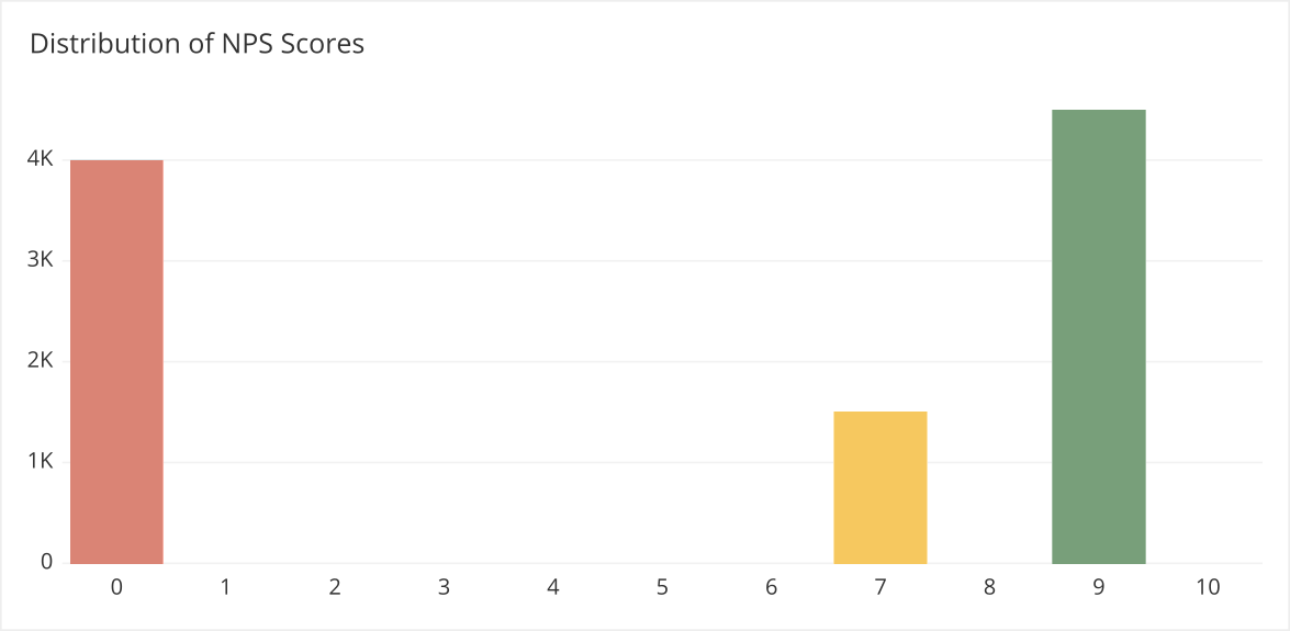 Responses in this case are on the low end of their types' regions (0, 7, and 9)