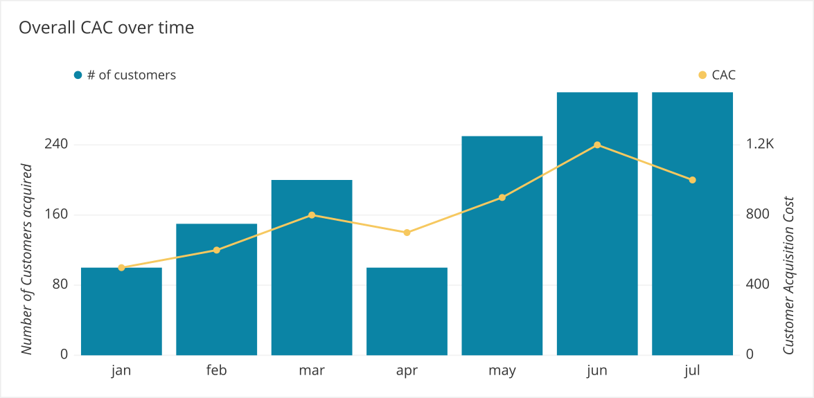 A dual axis chart shows number of customers as bars against the CAC as a line.