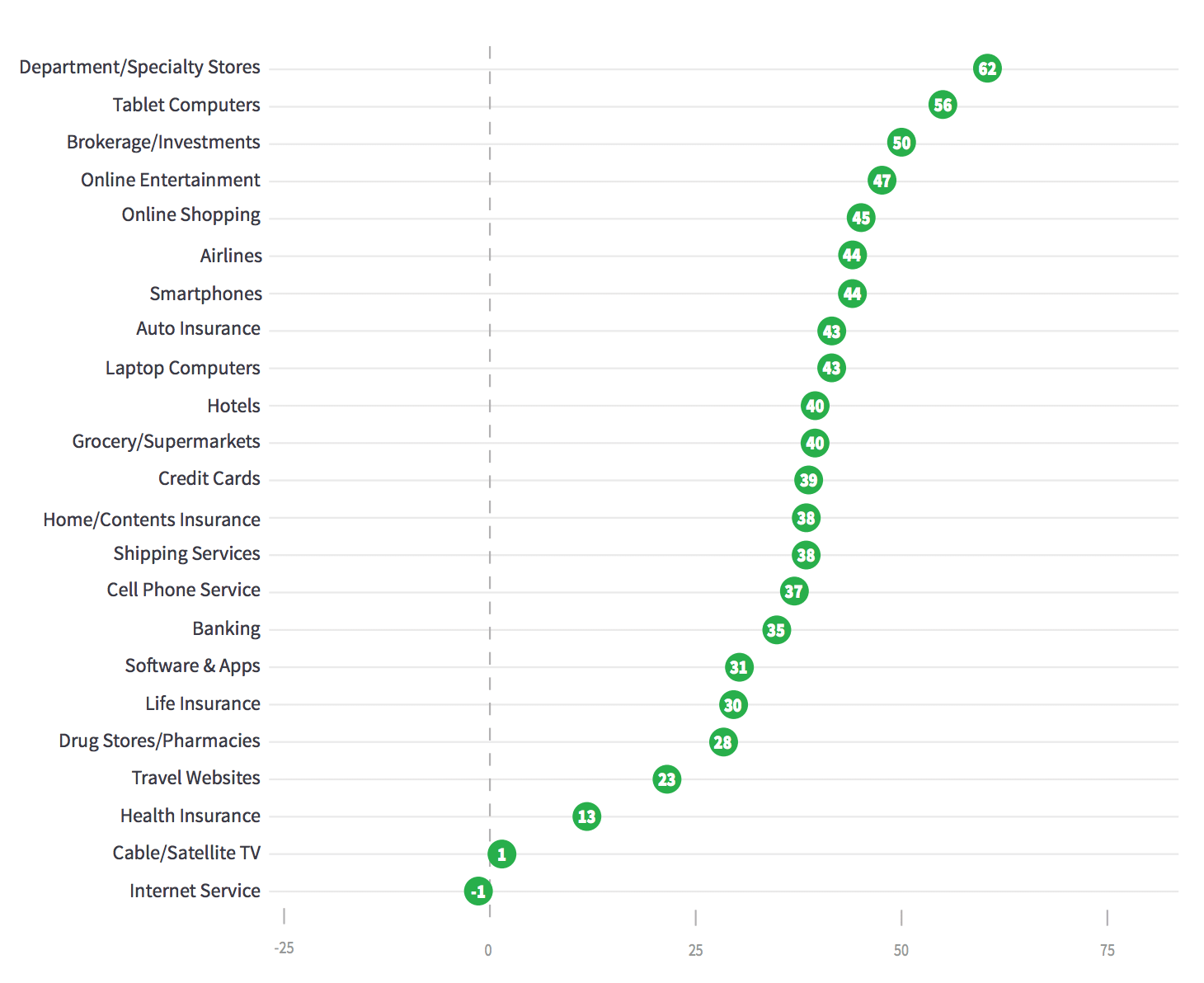 Plot of average NPS by industry, as compiled by NICE Satmetrix