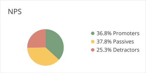 A pie chart can be used to show NPS, but it can be difficult to gauge the final score