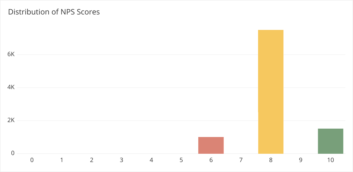 Responses in this case are on the high end of their types' regions (6, 8, and 10)