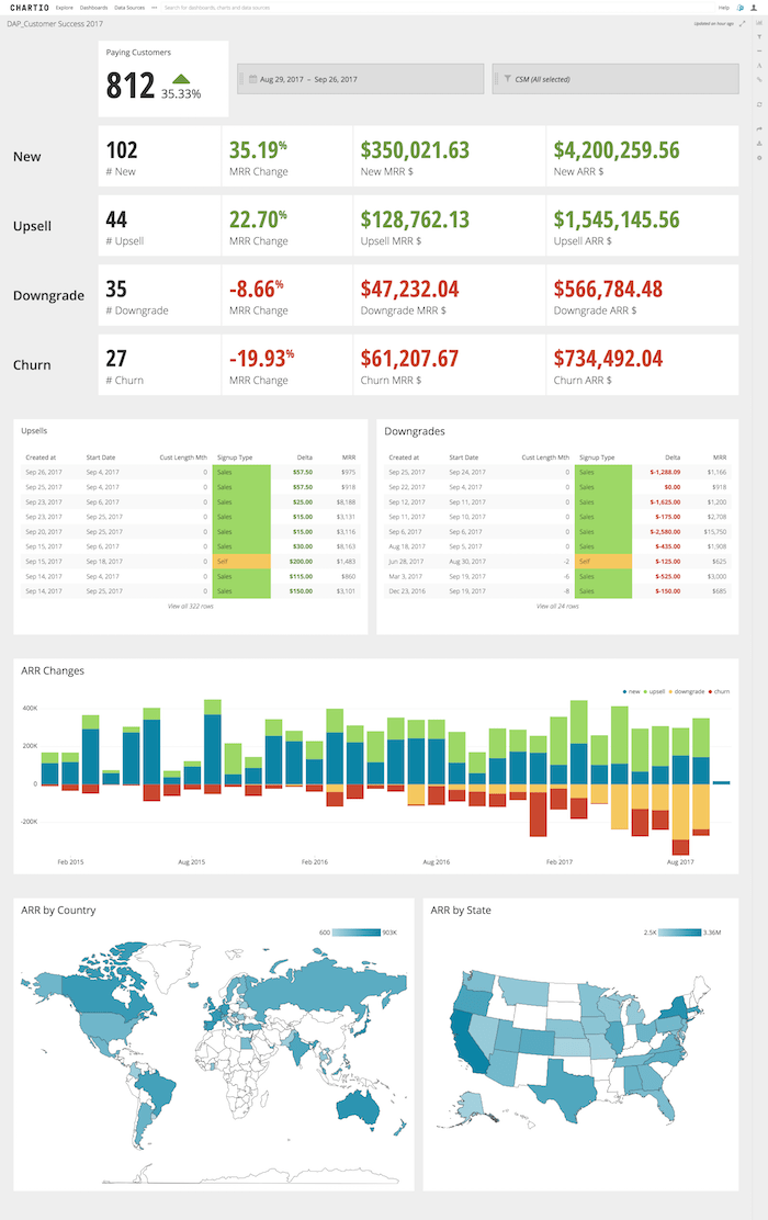 Chartio customer success dashboard