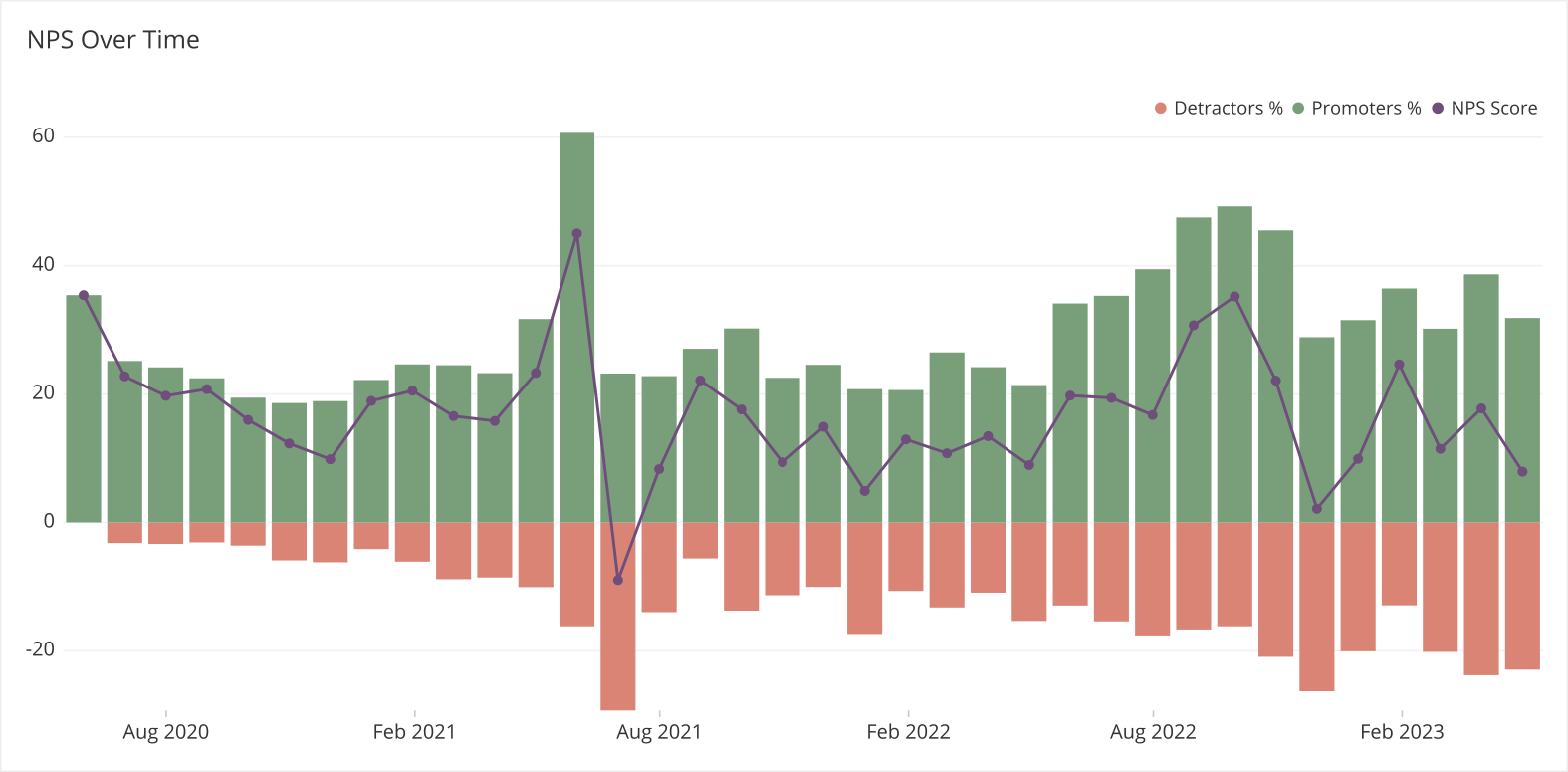 Bars behind a line plot can show how many promoters and detractors contributed to the final NPS
