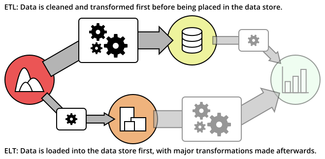 Comparing ETL and ELT