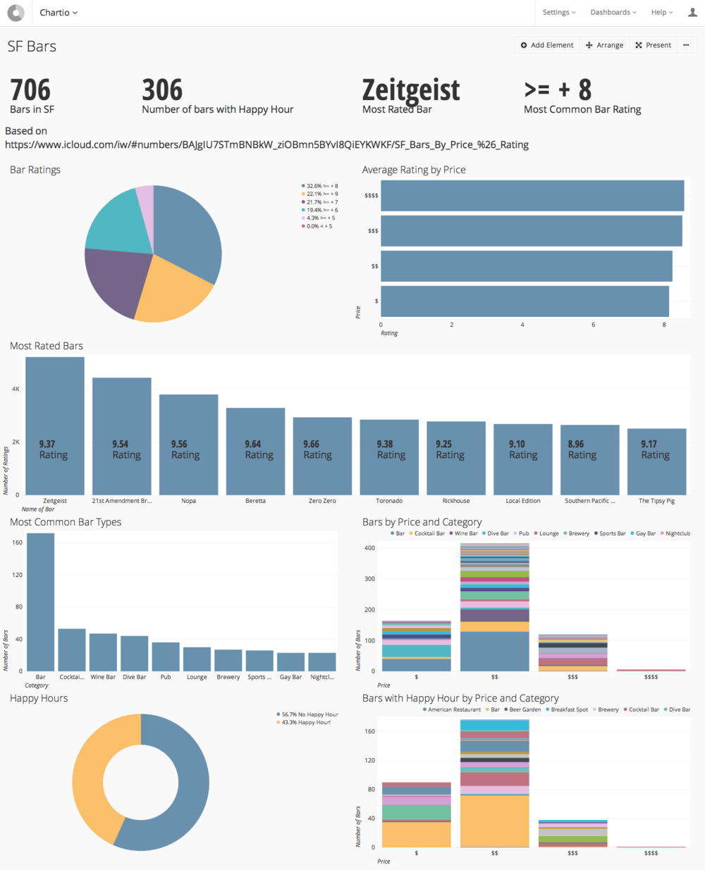 SF Bars dashboard on Chartio