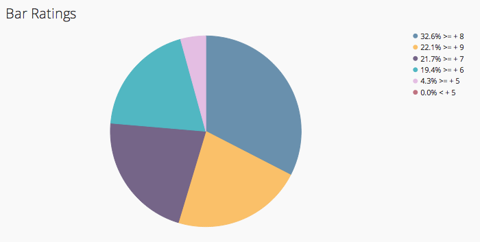 Bar ratings pie graph