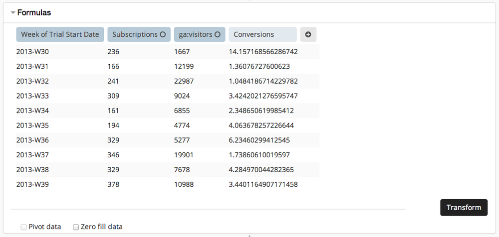 The resulting calculated column of the conversion rate from visitors to paying customers