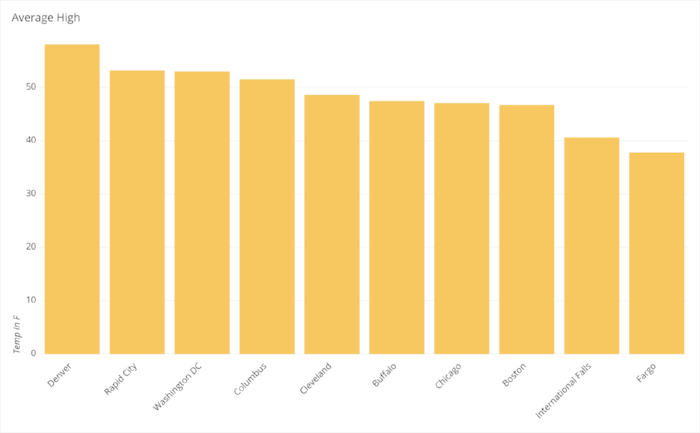 Buffalo Average High graph