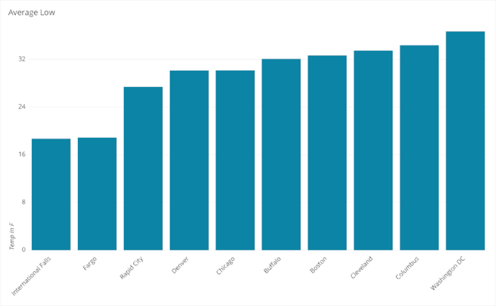 Buffalo Average low graph