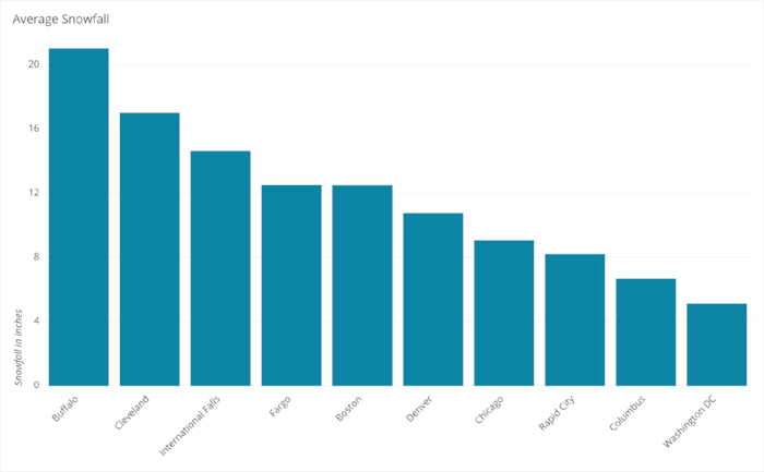 Average snowfall in Buffalo