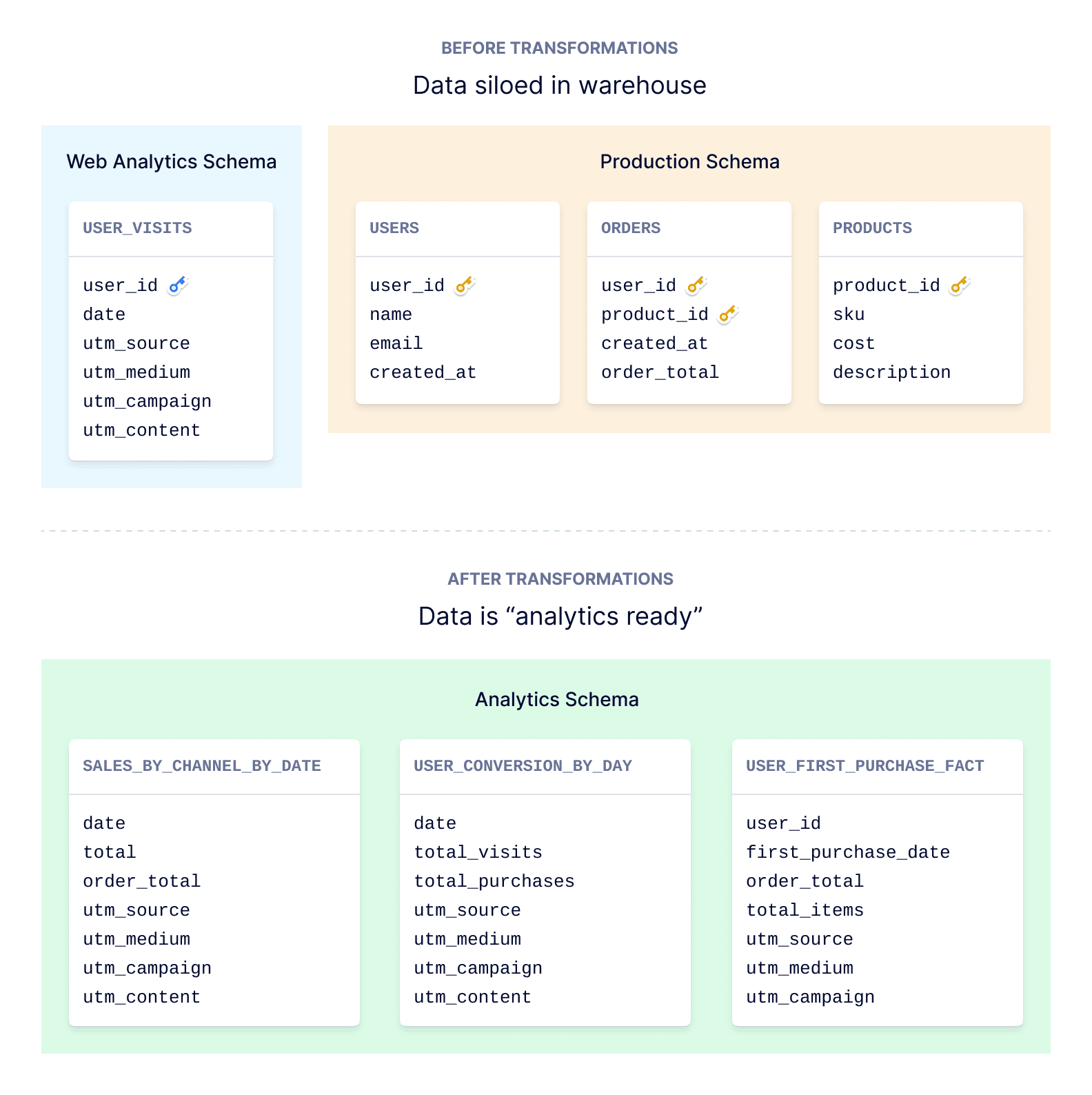 data-transformation