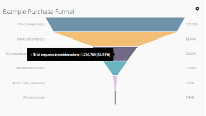 Blended HubSpot and Salesforce data