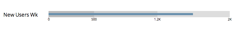 bullet graph on chartio dashboard