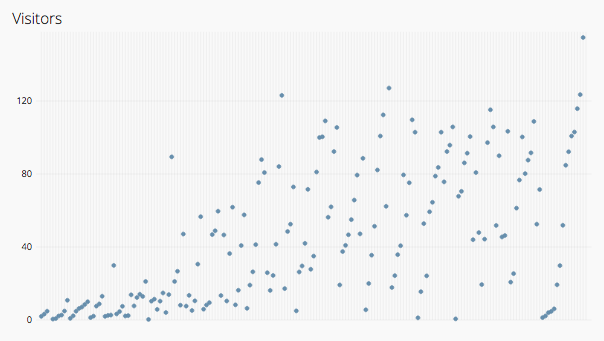 Scatter Plot on chartio dashboard