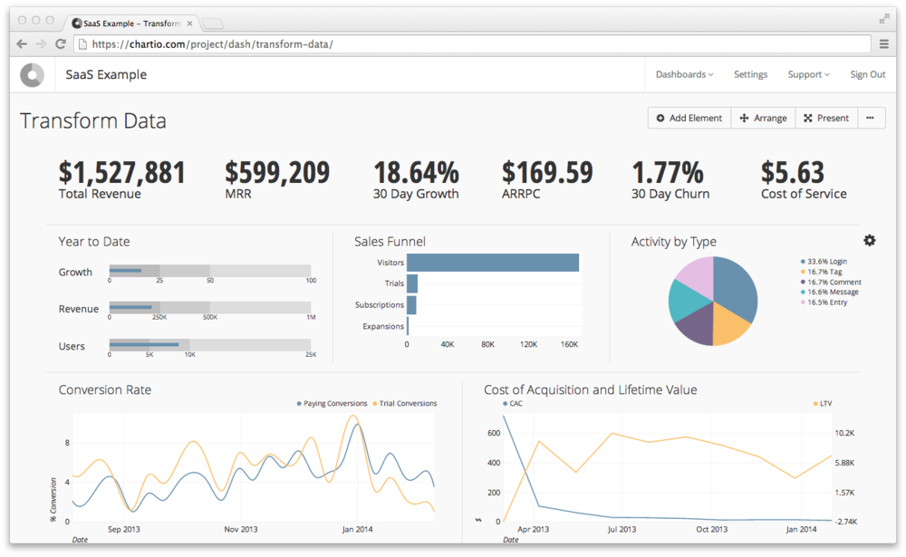 Chartio transform data dashboard