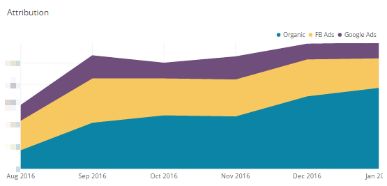 Ad Channel Attribution chart in Chartio