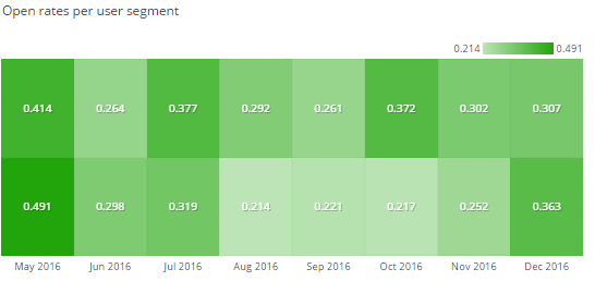 Open rates per user segment