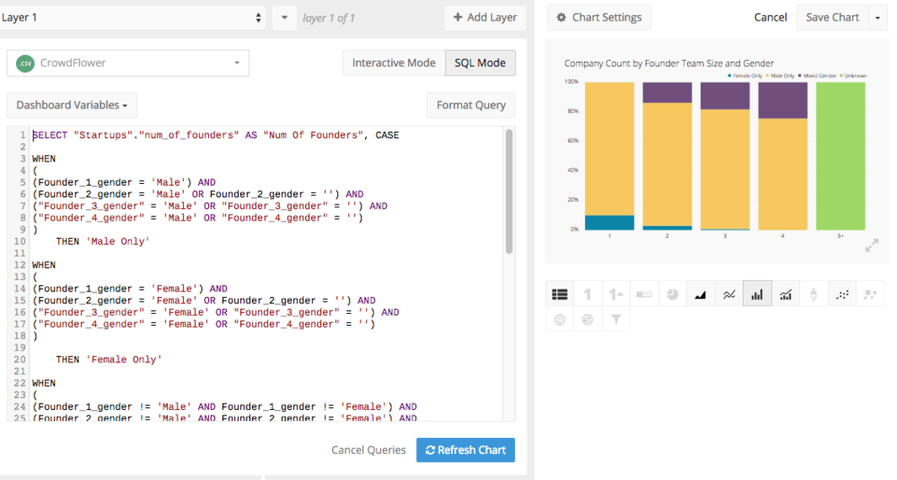 Chartio's analysts analyzed the company data using SQL