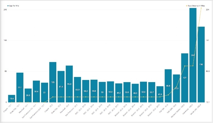 marathon times chart