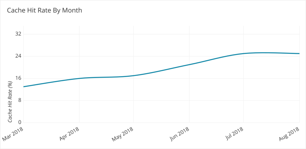 cache hit rate