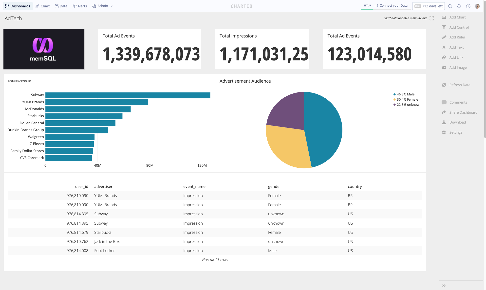 Fast Analytics Experiment: SingleStore + Chartio | Blog image