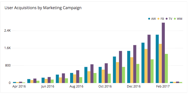 marketing ROI through cohort analysis